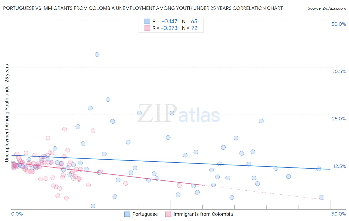 Portuguese vs Immigrants from Colombia Unemployment Among Youth under 25 years