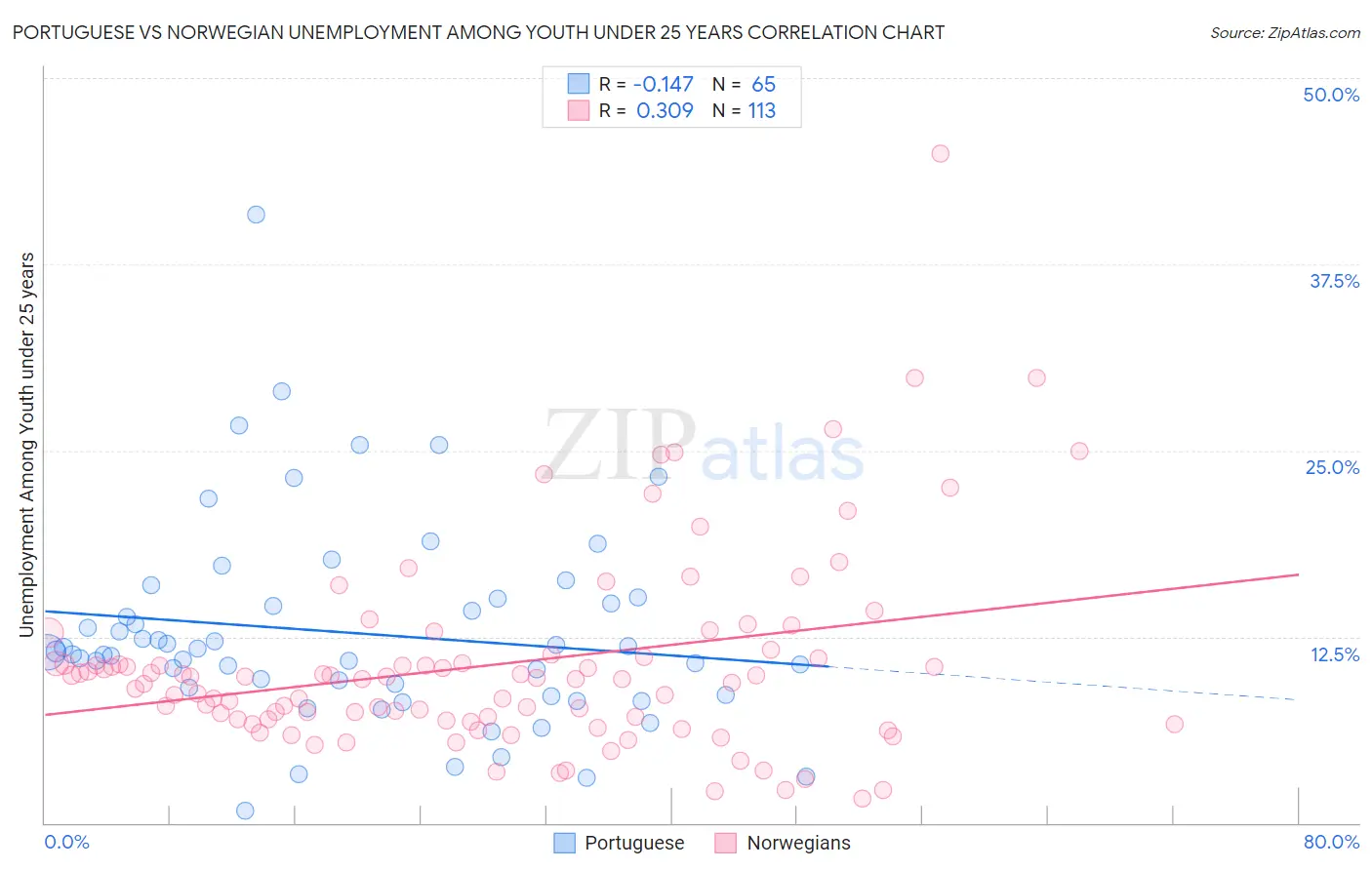 Portuguese vs Norwegian Unemployment Among Youth under 25 years