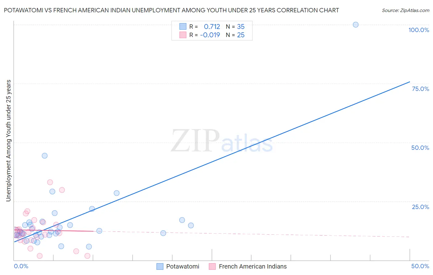 Potawatomi vs French American Indian Unemployment Among Youth under 25 years