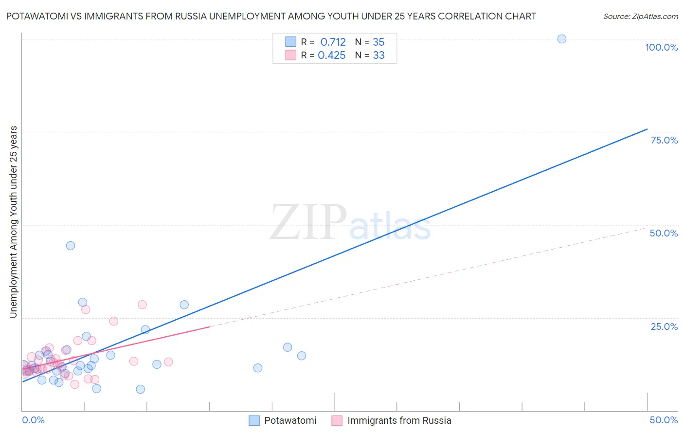 Potawatomi vs Immigrants from Russia Unemployment Among Youth under 25 years