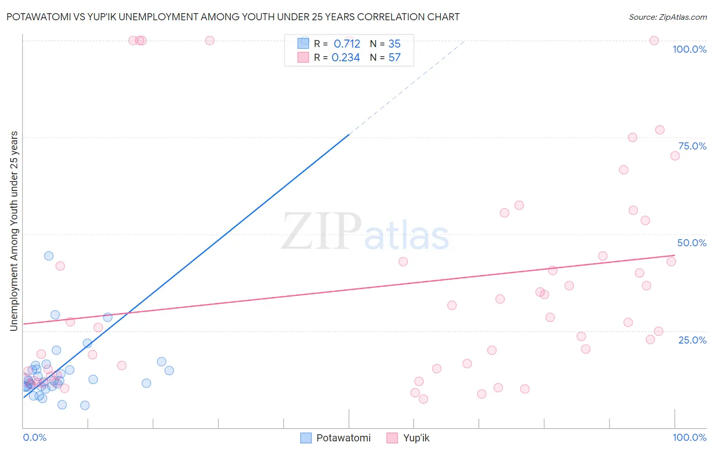 Potawatomi vs Yup'ik Unemployment Among Youth under 25 years