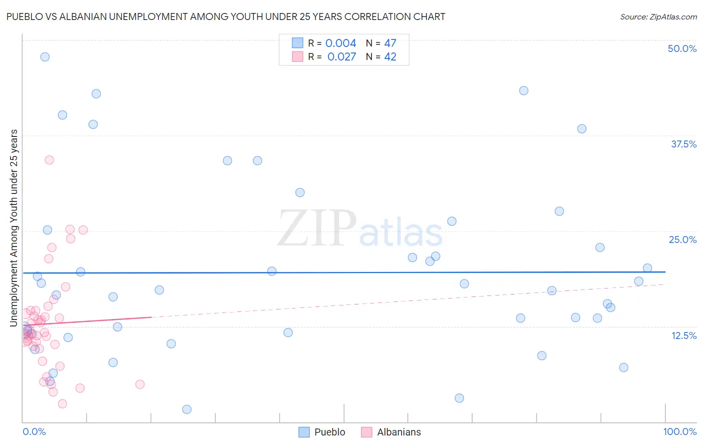 Pueblo vs Albanian Unemployment Among Youth under 25 years