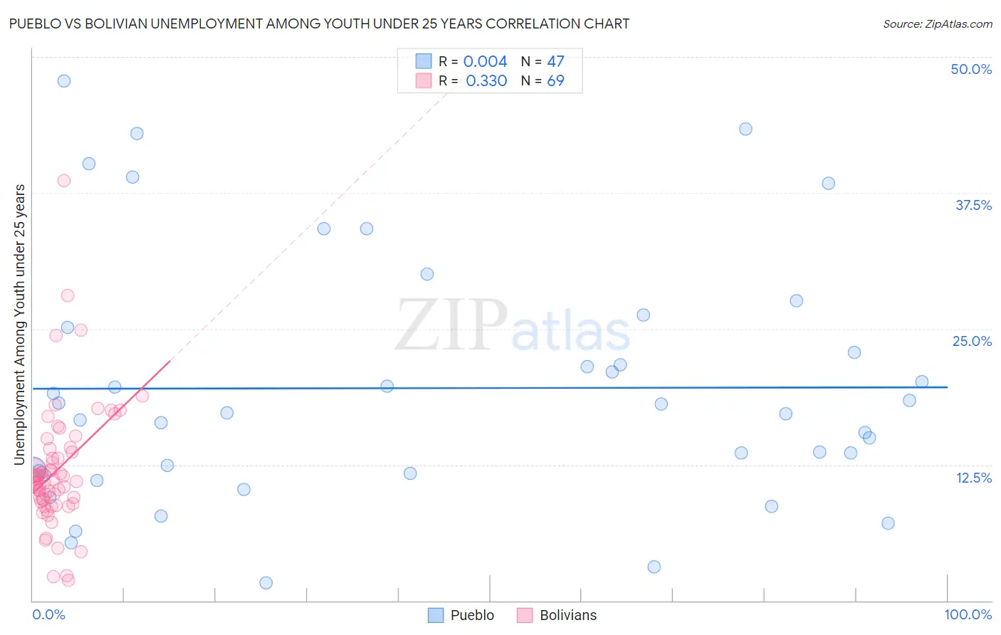 Pueblo vs Bolivian Unemployment Among Youth under 25 years