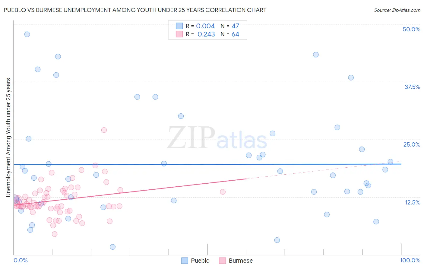 Pueblo vs Burmese Unemployment Among Youth under 25 years