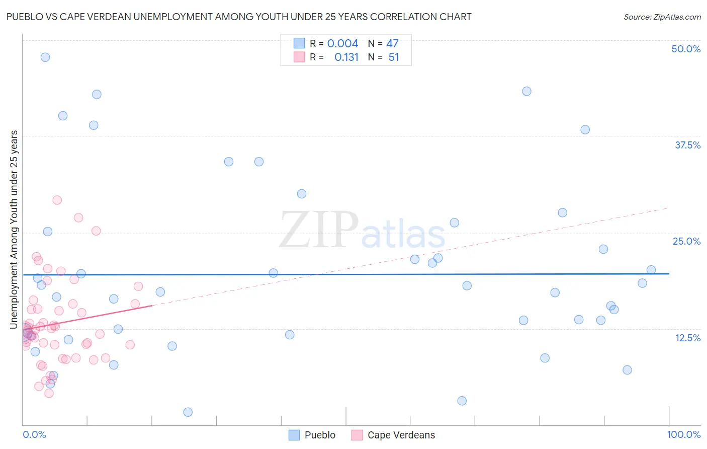 Pueblo vs Cape Verdean Unemployment Among Youth under 25 years