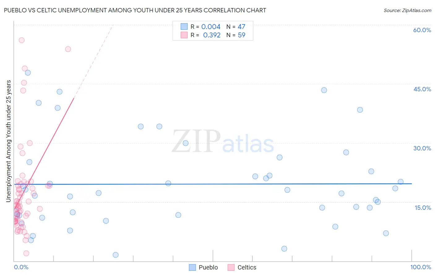 Pueblo vs Celtic Unemployment Among Youth under 25 years