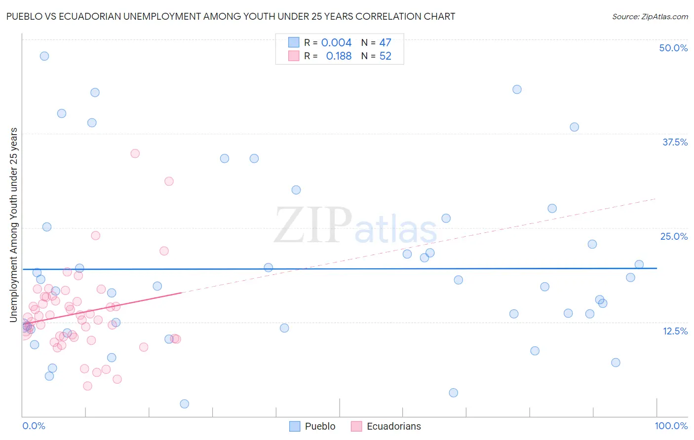 Pueblo vs Ecuadorian Unemployment Among Youth under 25 years