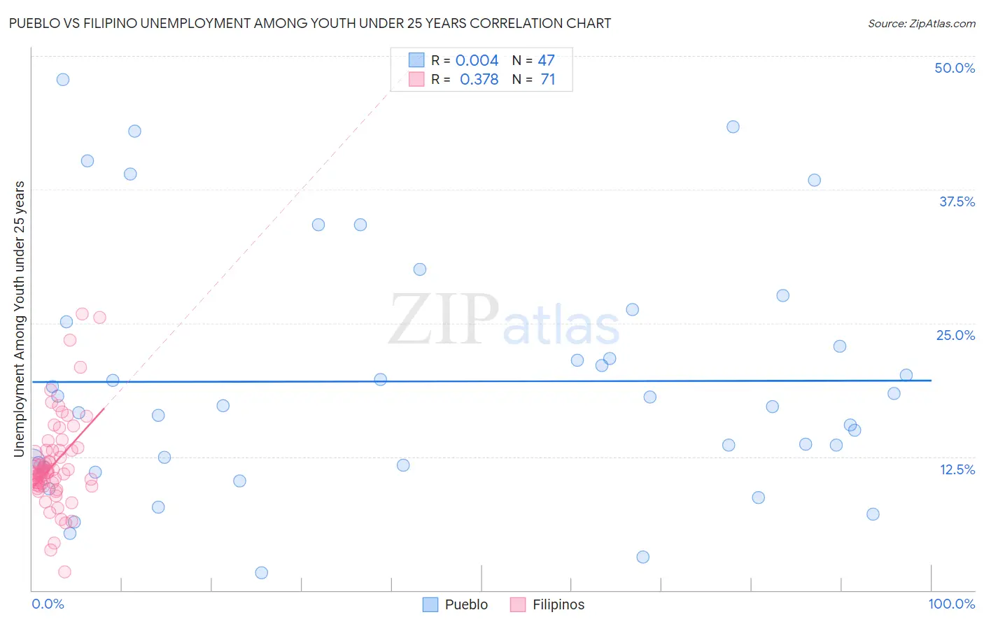 Pueblo vs Filipino Unemployment Among Youth under 25 years