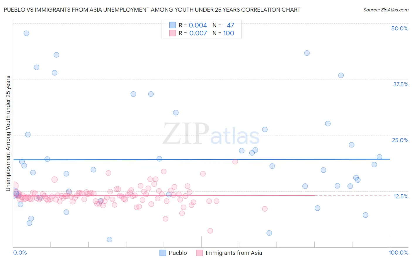 Pueblo vs Immigrants from Asia Unemployment Among Youth under 25 years