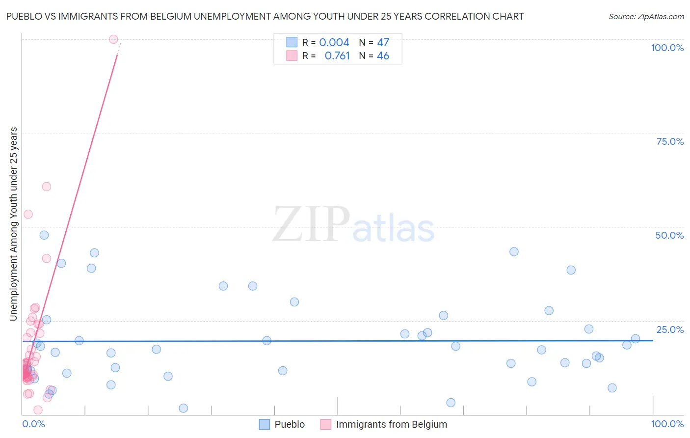 Pueblo vs Immigrants from Belgium Unemployment Among Youth under 25 years