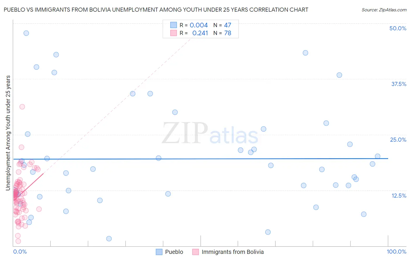 Pueblo vs Immigrants from Bolivia Unemployment Among Youth under 25 years