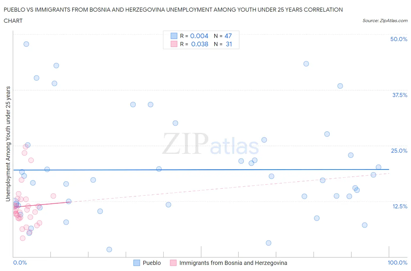 Pueblo vs Immigrants from Bosnia and Herzegovina Unemployment Among Youth under 25 years