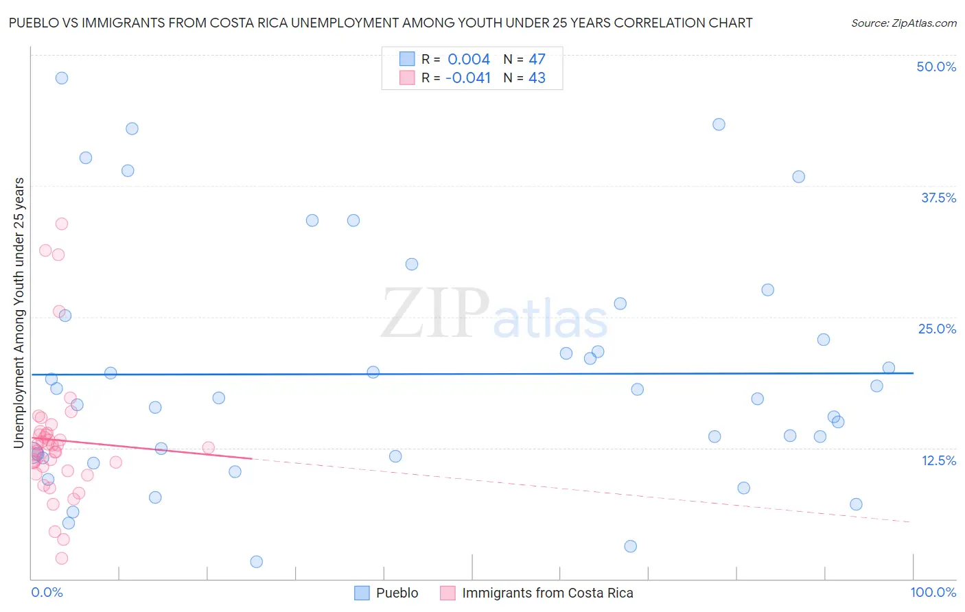 Pueblo vs Immigrants from Costa Rica Unemployment Among Youth under 25 years