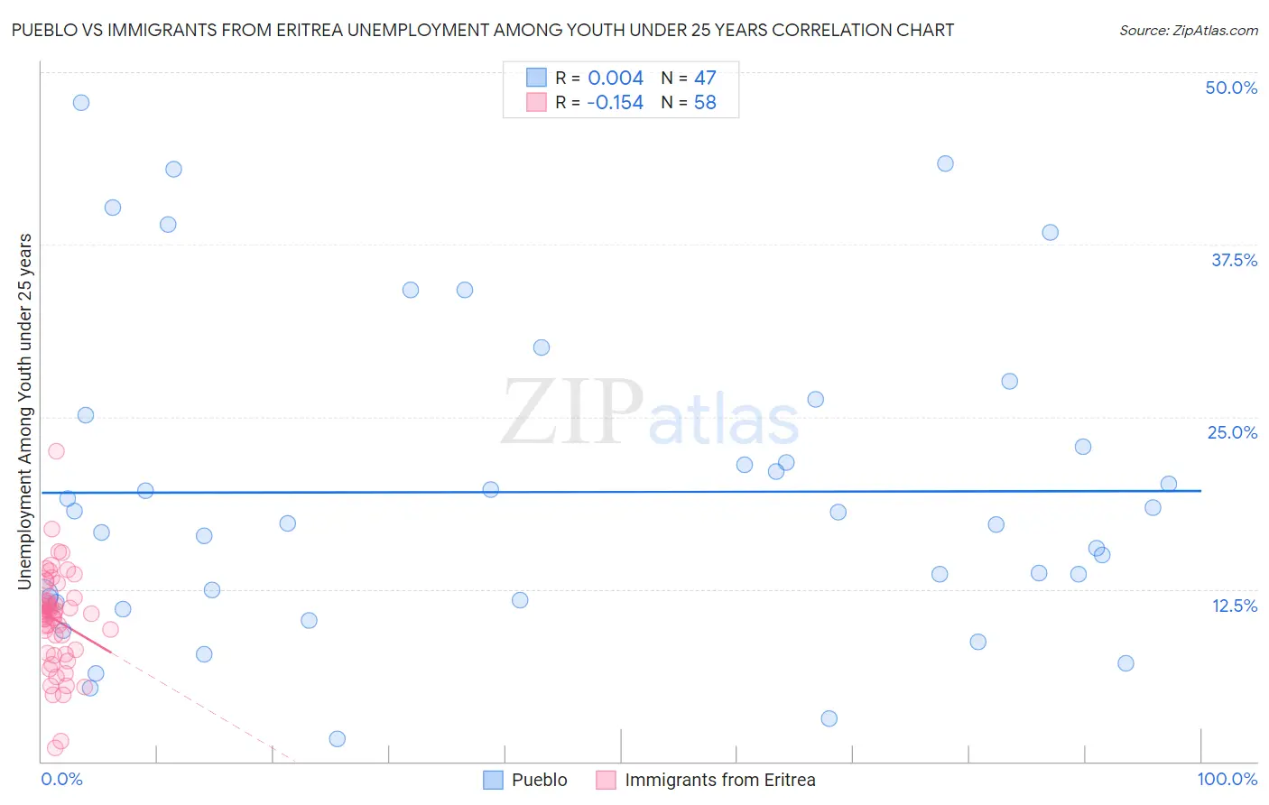 Pueblo vs Immigrants from Eritrea Unemployment Among Youth under 25 years