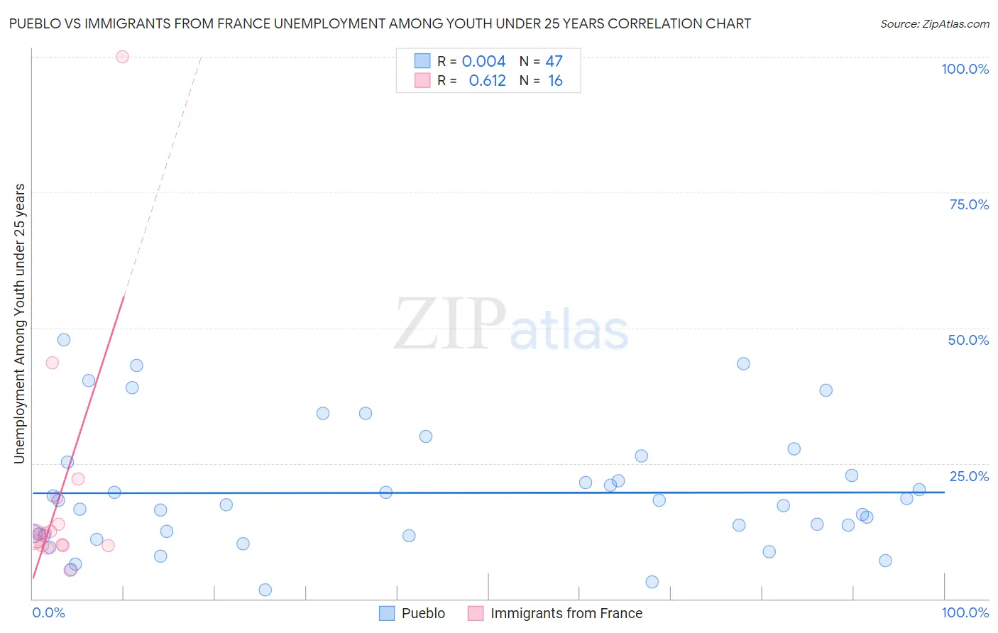 Pueblo vs Immigrants from France Unemployment Among Youth under 25 years