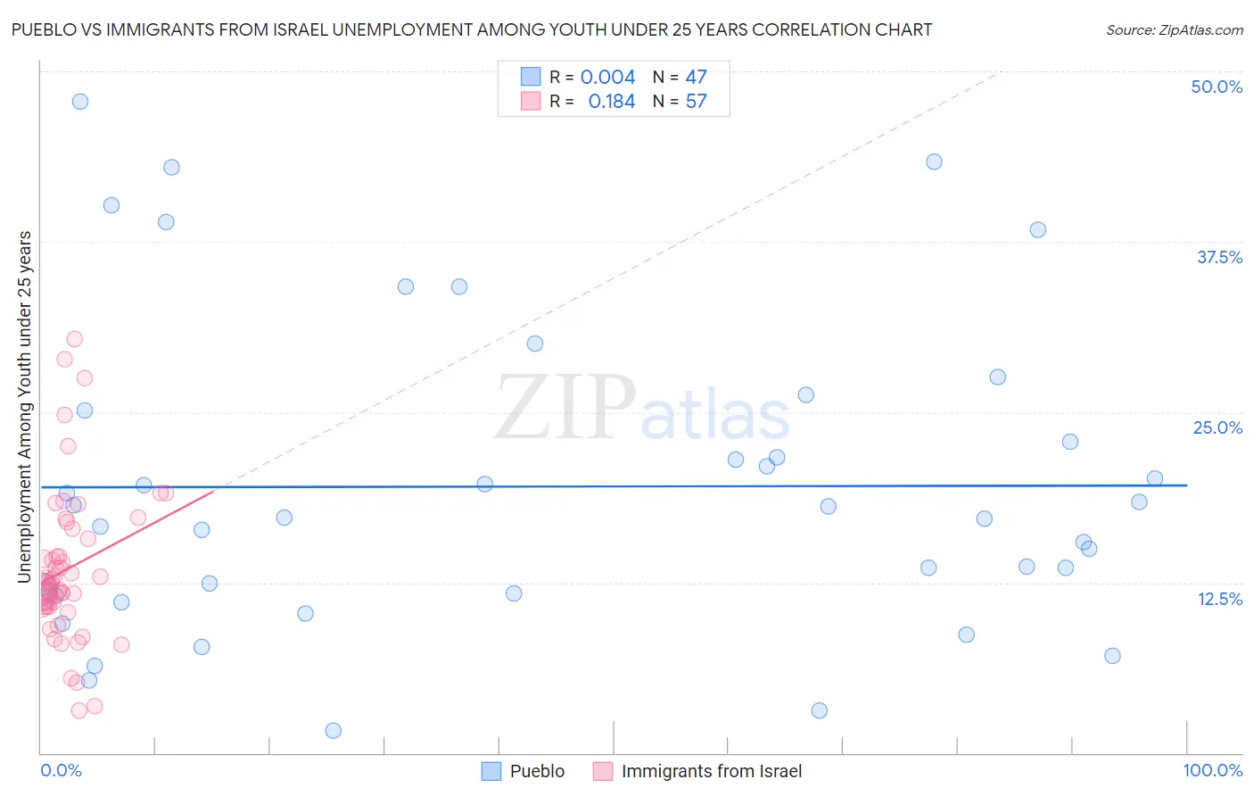 Pueblo vs Immigrants from Israel Unemployment Among Youth under 25 years