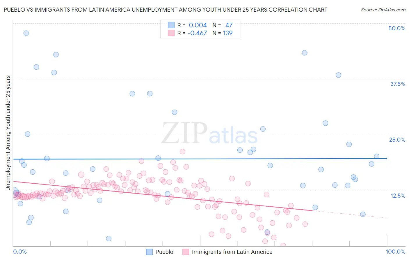 Pueblo vs Immigrants from Latin America Unemployment Among Youth under 25 years