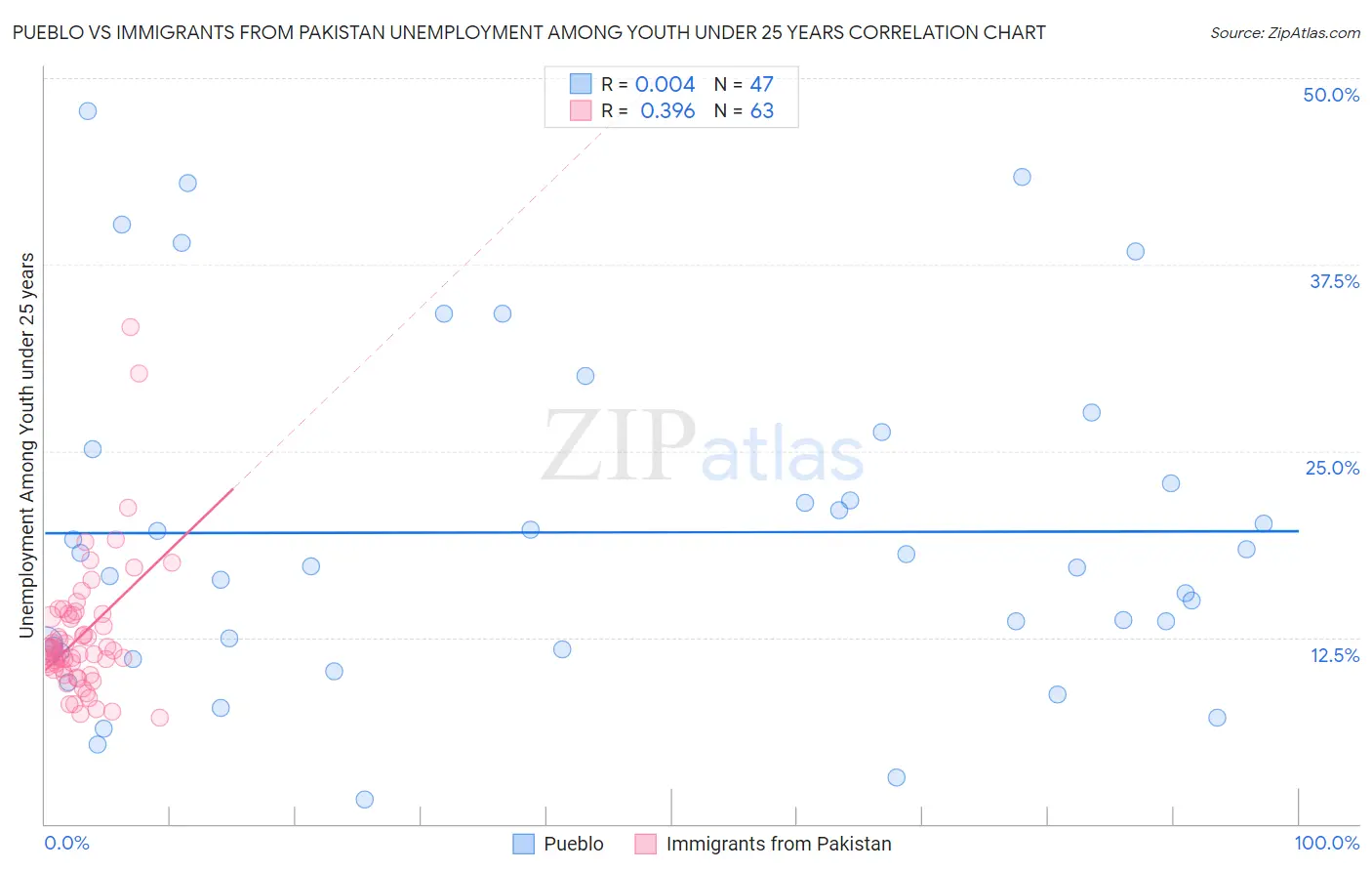 Pueblo vs Immigrants from Pakistan Unemployment Among Youth under 25 years