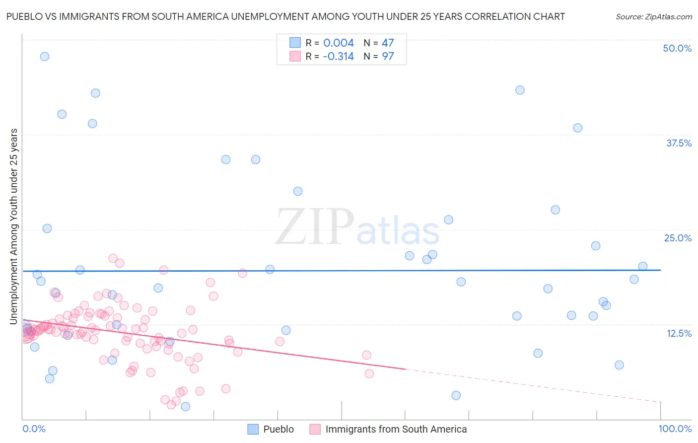 Pueblo vs Immigrants from South America Unemployment Among Youth under 25 years