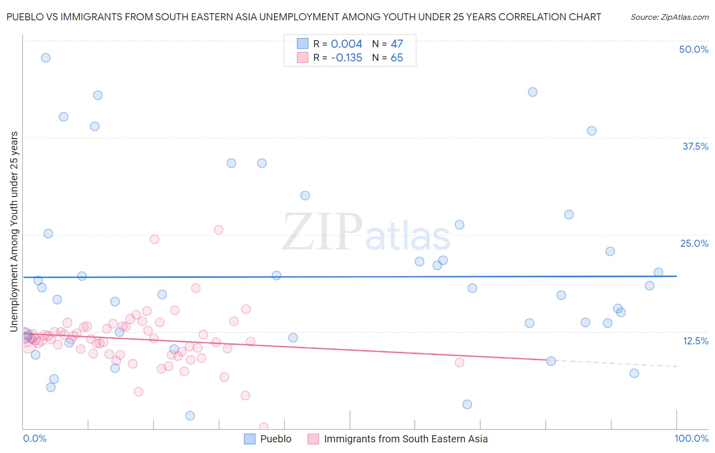 Pueblo vs Immigrants from South Eastern Asia Unemployment Among Youth under 25 years