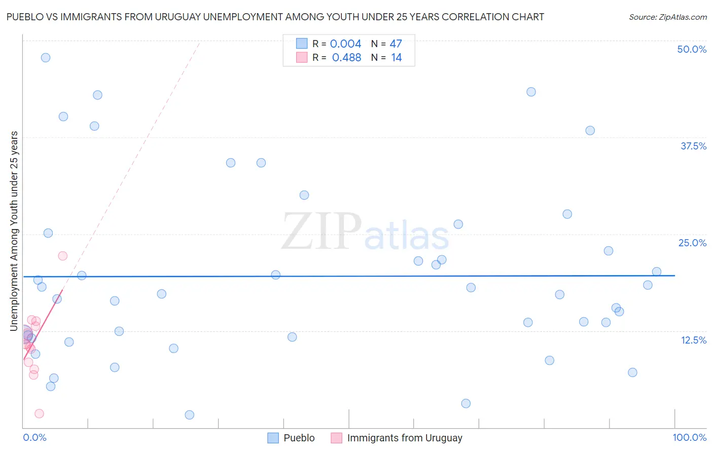 Pueblo vs Immigrants from Uruguay Unemployment Among Youth under 25 years