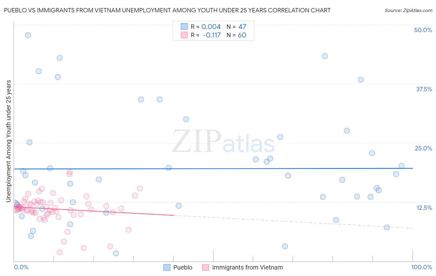 Pueblo vs Immigrants from Vietnam Unemployment Among Youth under 25 years