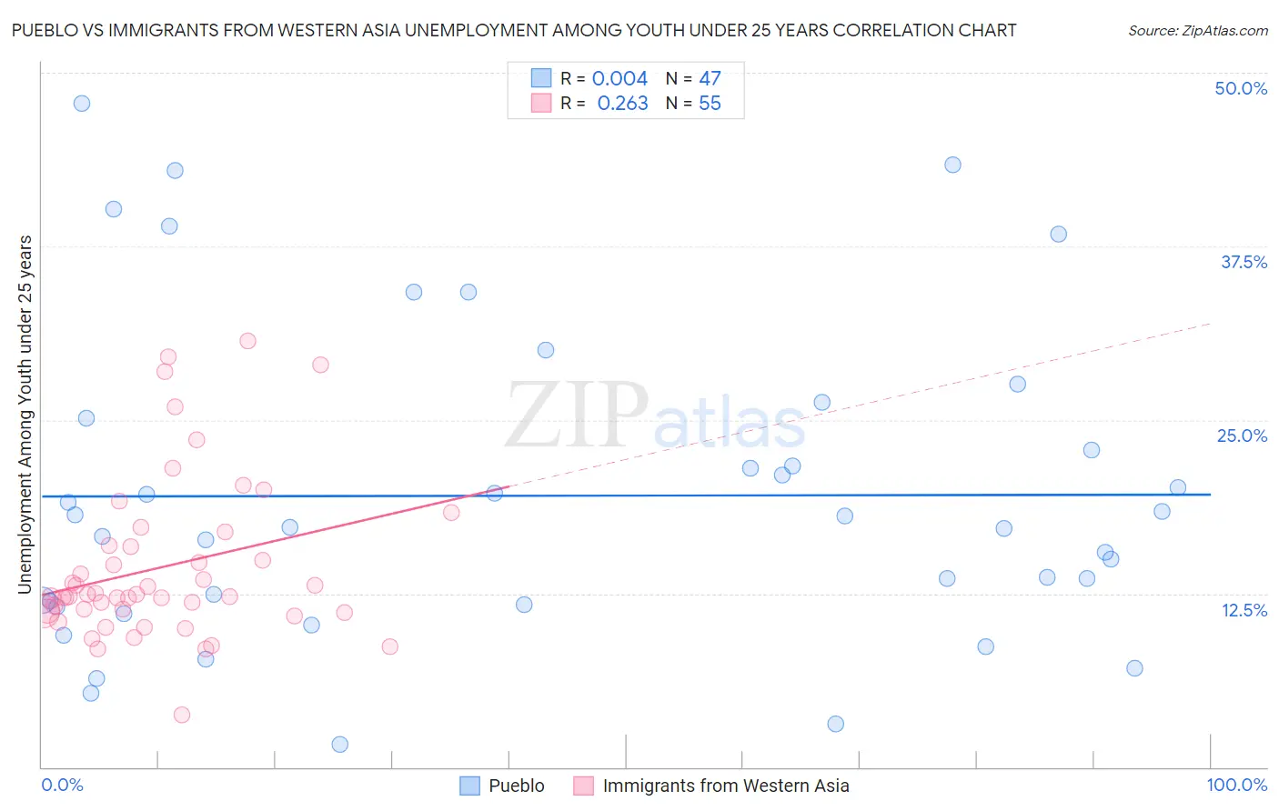 Pueblo vs Immigrants from Western Asia Unemployment Among Youth under 25 years