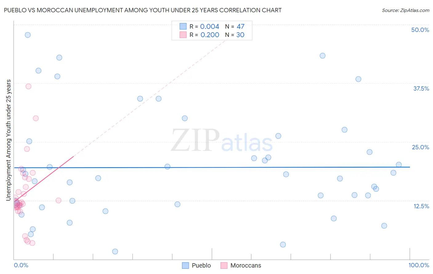 Pueblo vs Moroccan Unemployment Among Youth under 25 years