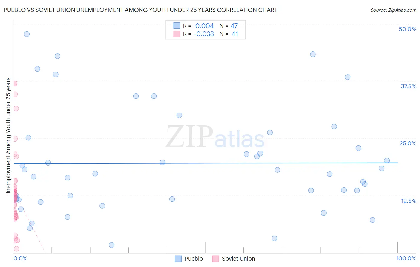 Pueblo vs Soviet Union Unemployment Among Youth under 25 years