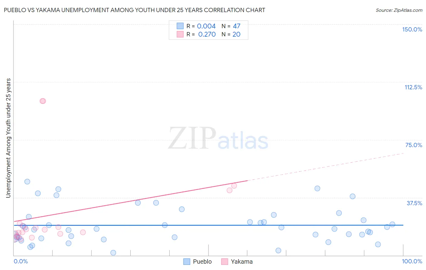 Pueblo vs Yakama Unemployment Among Youth under 25 years