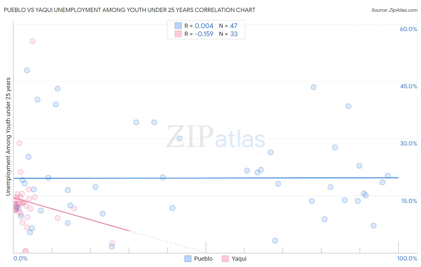 Pueblo vs Yaqui Unemployment Among Youth under 25 years