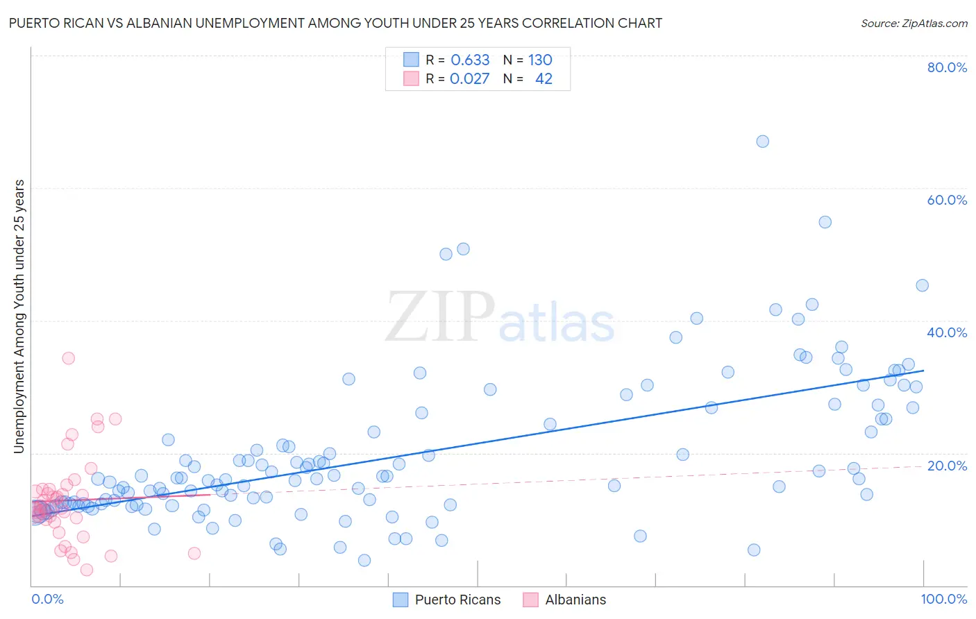 Puerto Rican vs Albanian Unemployment Among Youth under 25 years