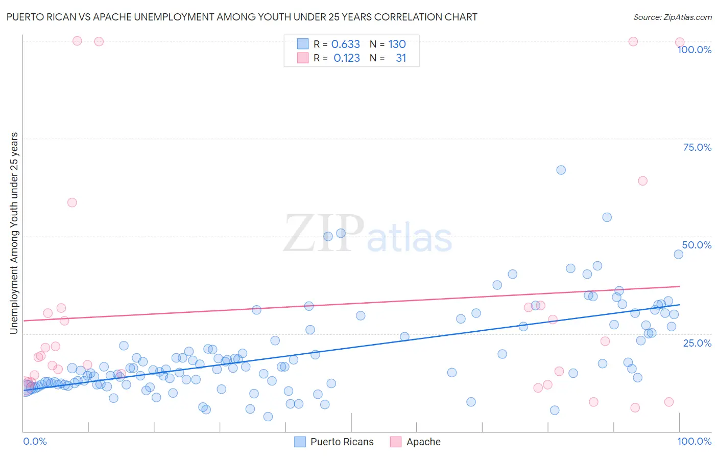 Puerto Rican vs Apache Unemployment Among Youth under 25 years