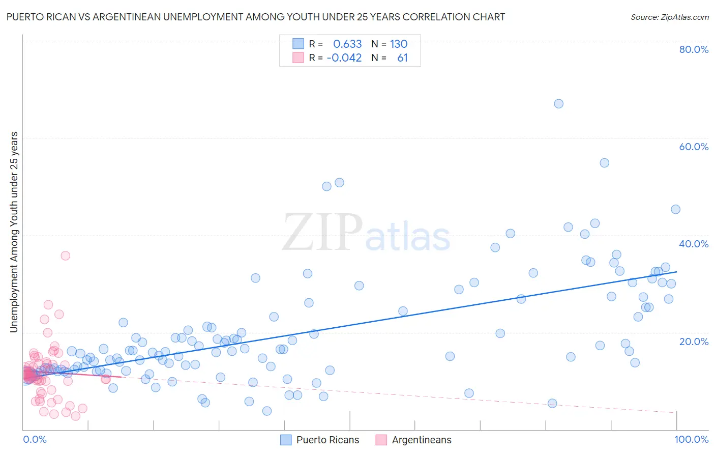 Puerto Rican vs Argentinean Unemployment Among Youth under 25 years