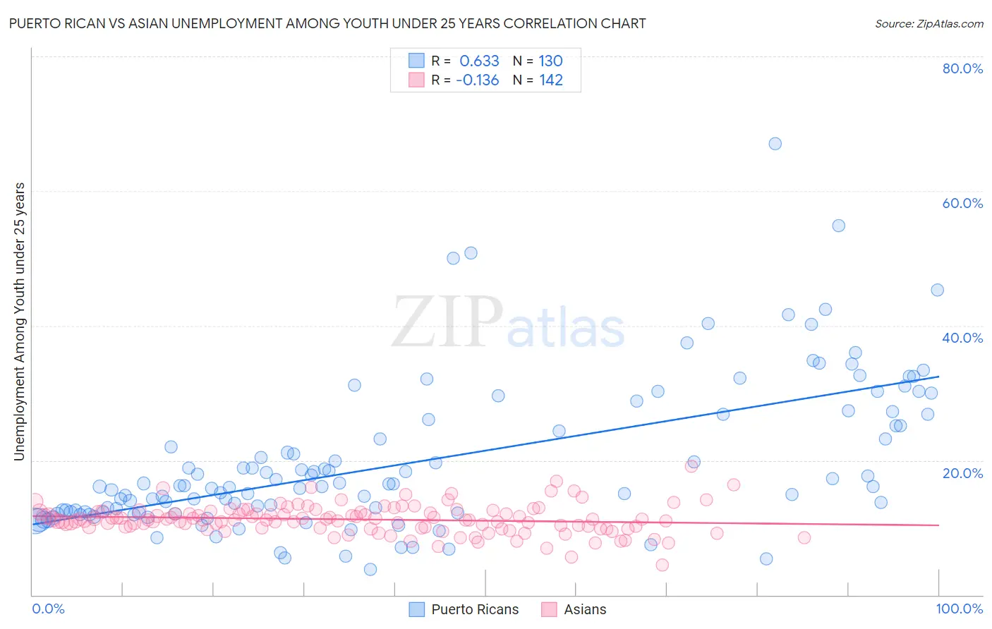 Puerto Rican vs Asian Unemployment Among Youth under 25 years