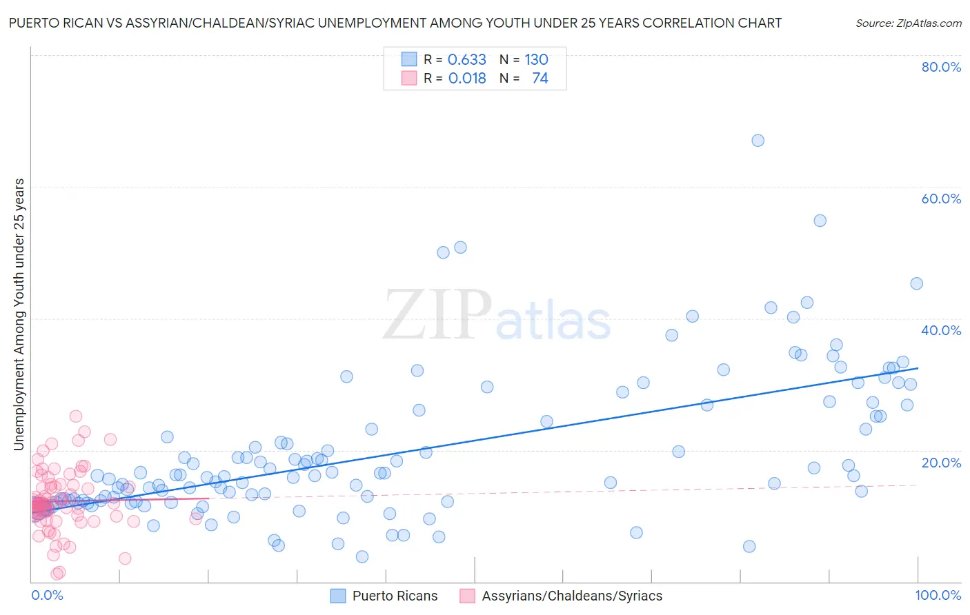 Puerto Rican vs Assyrian/Chaldean/Syriac Unemployment Among Youth under 25 years