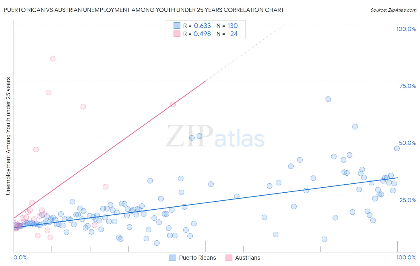 Puerto Rican vs Austrian Unemployment Among Youth under 25 years