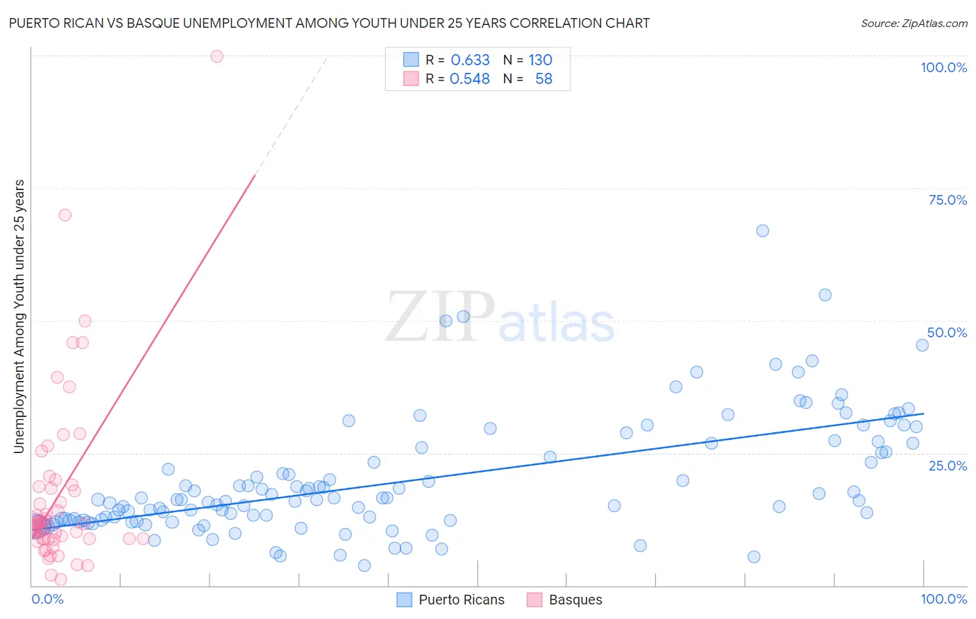 Puerto Rican vs Basque Unemployment Among Youth under 25 years