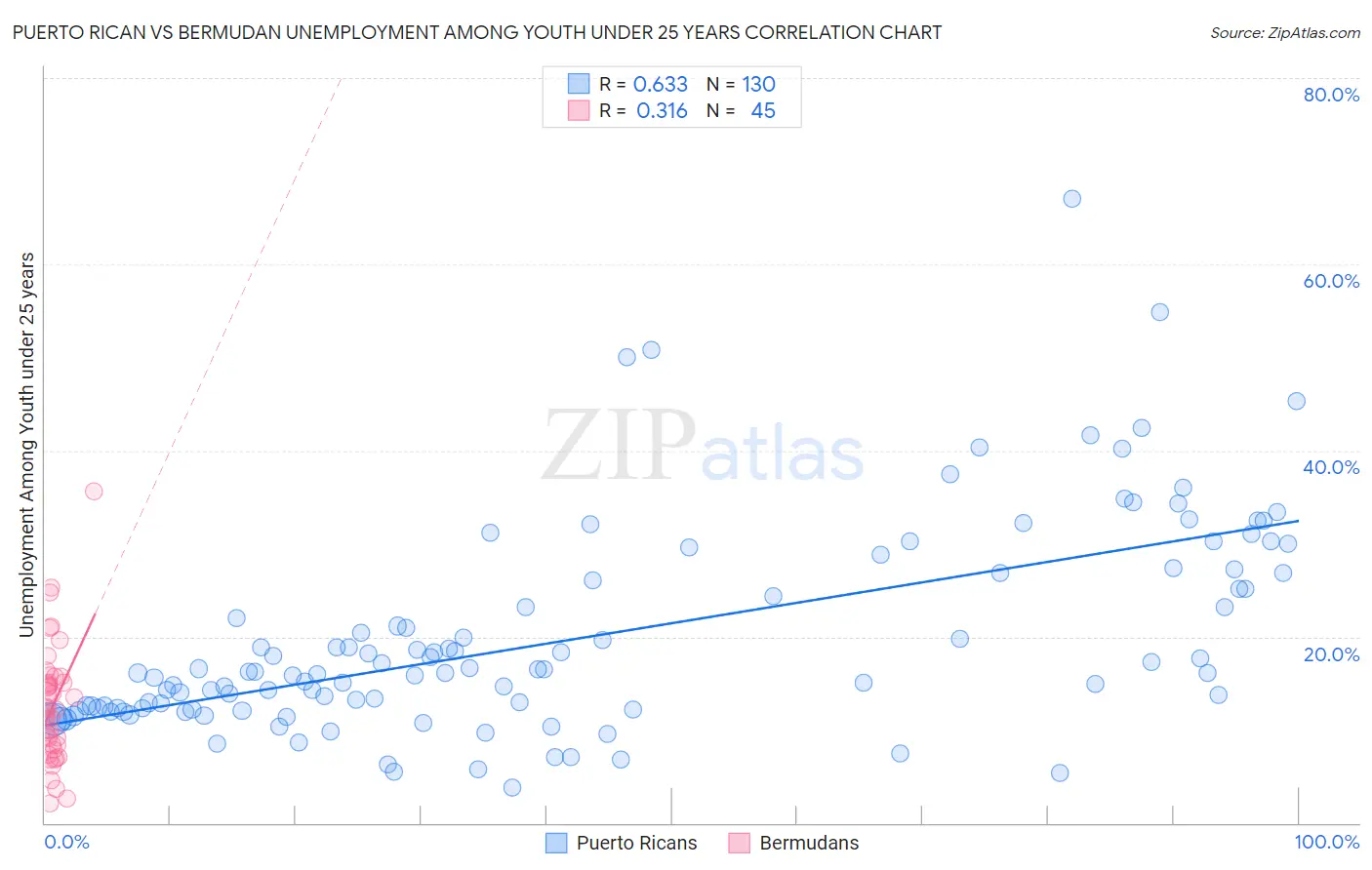 Puerto Rican vs Bermudan Unemployment Among Youth under 25 years