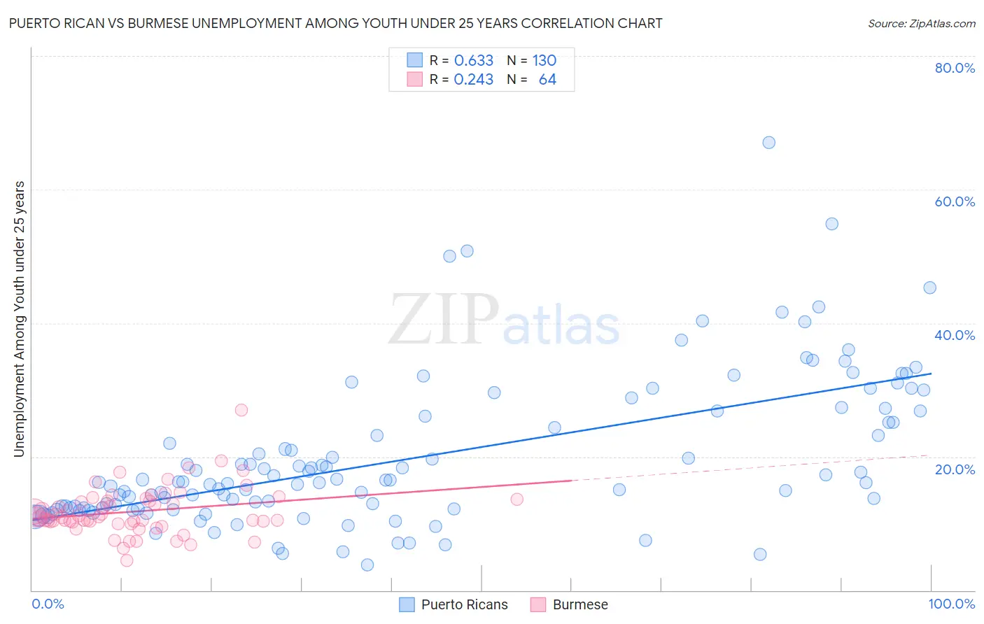 Puerto Rican vs Burmese Unemployment Among Youth under 25 years