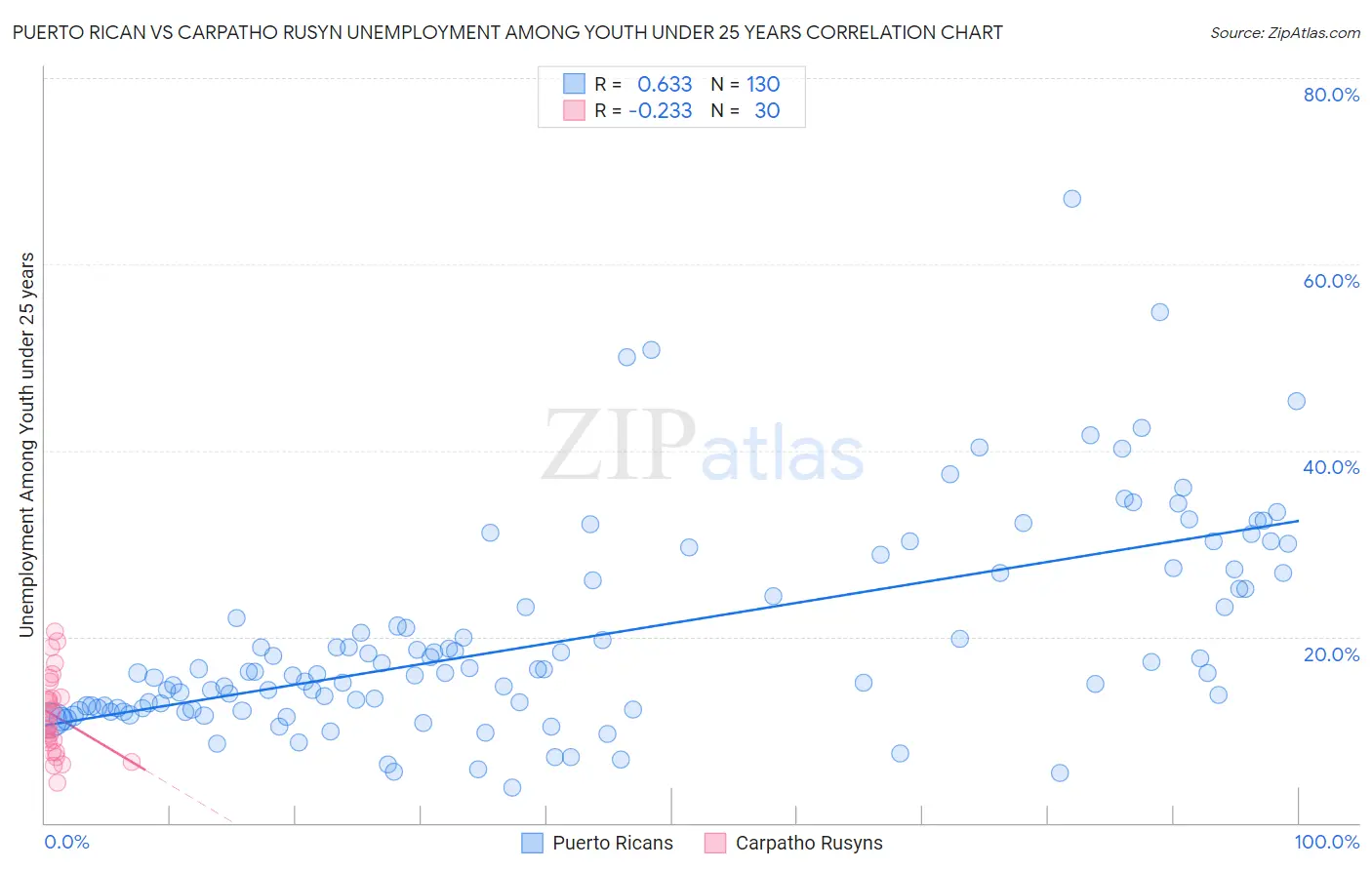 Puerto Rican vs Carpatho Rusyn Unemployment Among Youth under 25 years