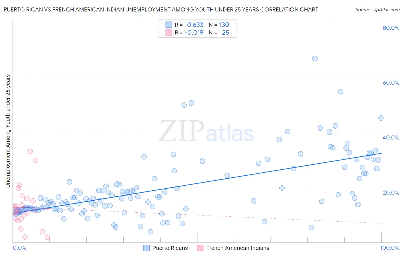 Puerto Rican vs French American Indian Unemployment Among Youth under 25 years