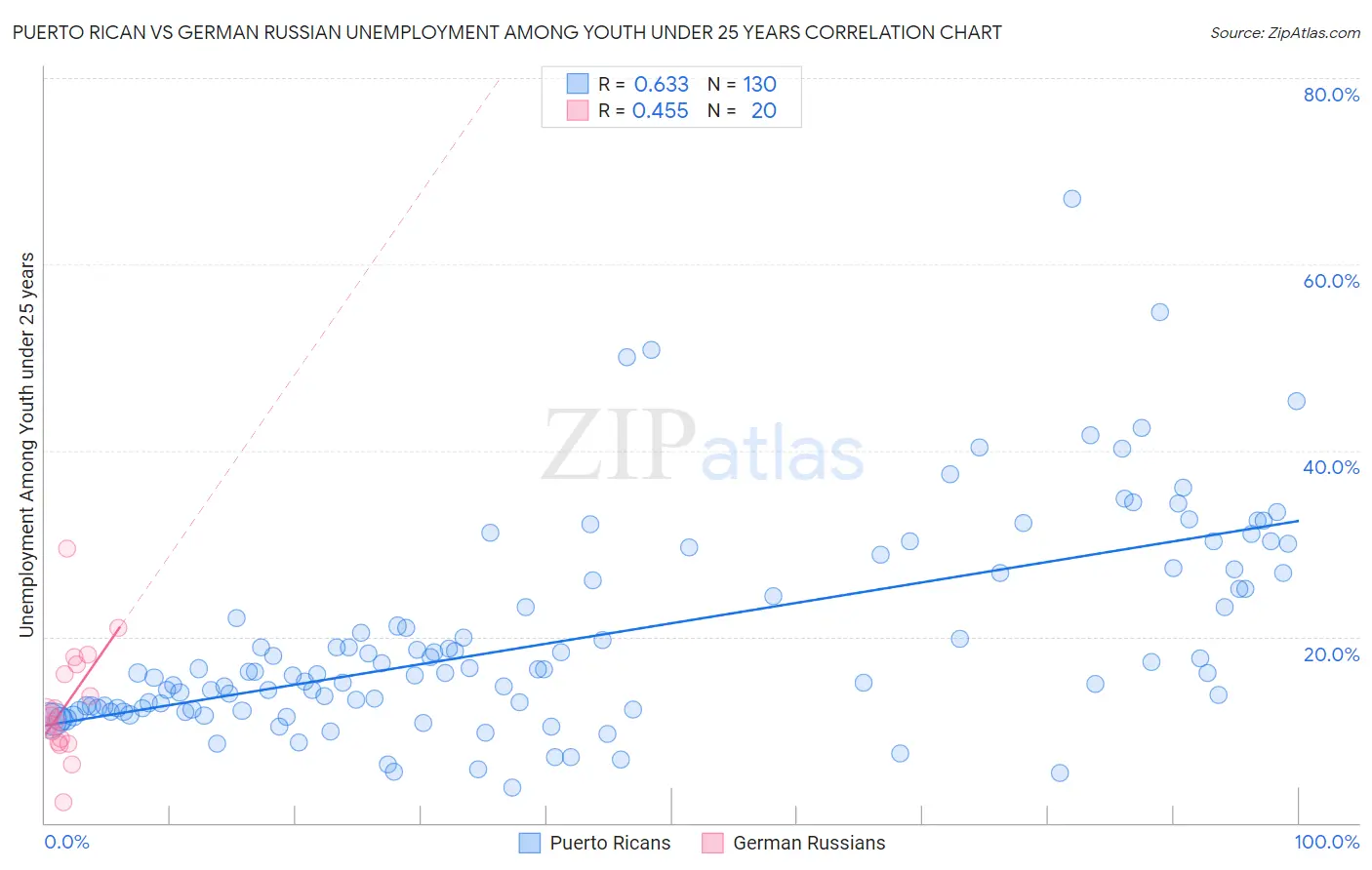 Puerto Rican vs German Russian Unemployment Among Youth under 25 years