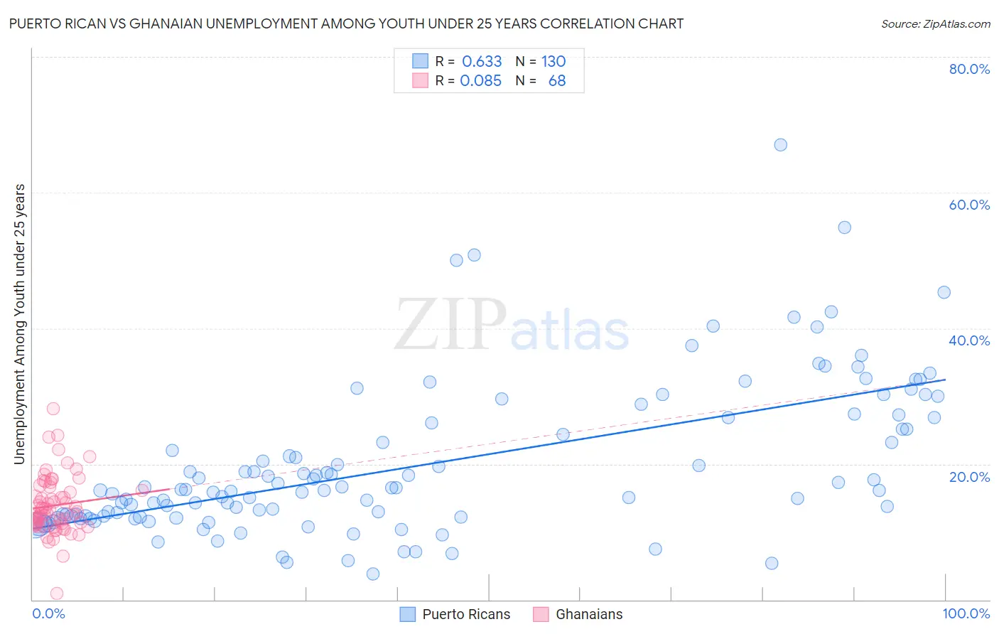 Puerto Rican vs Ghanaian Unemployment Among Youth under 25 years