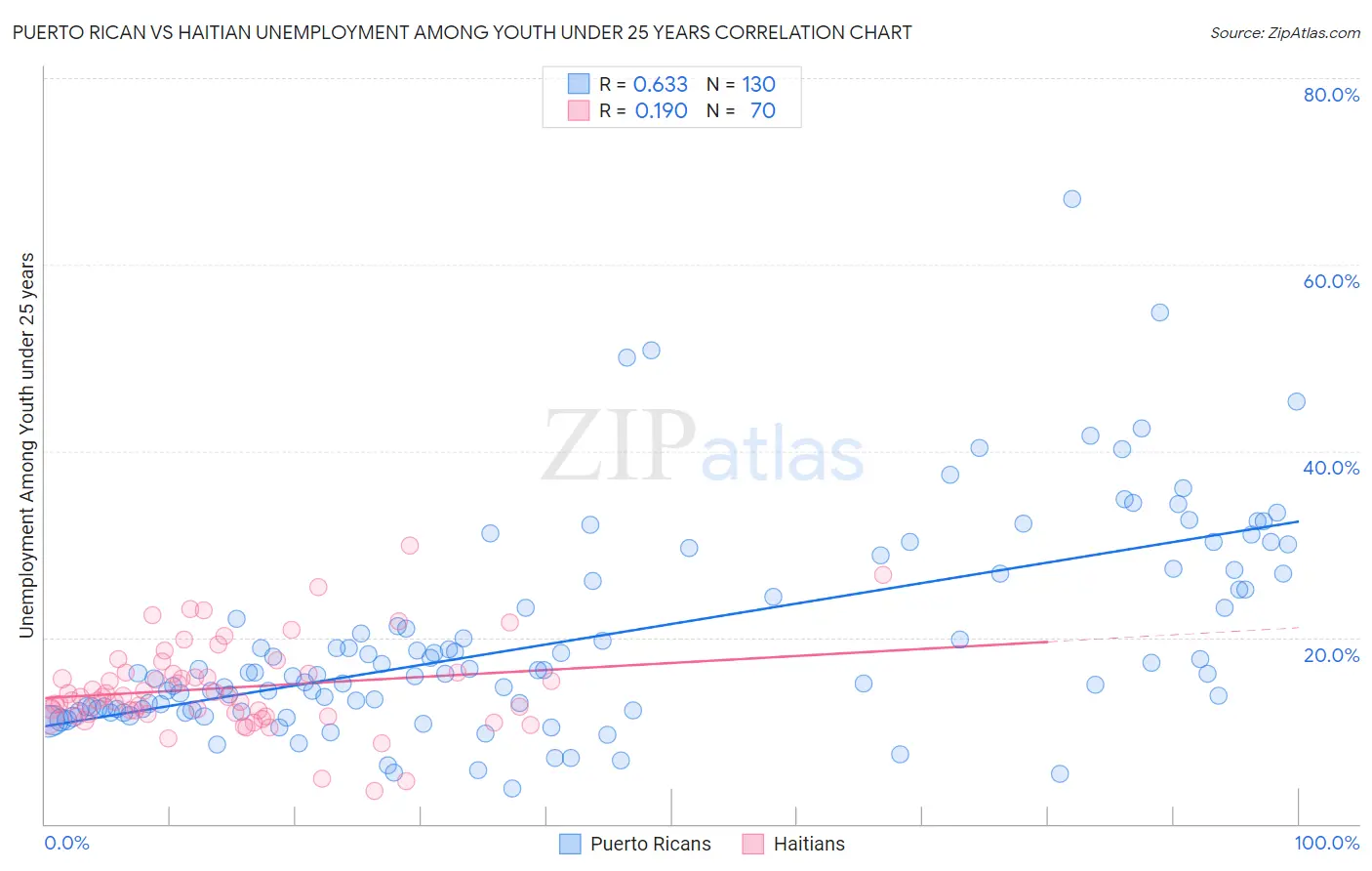 Puerto Rican vs Haitian Unemployment Among Youth under 25 years