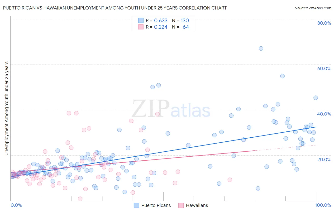 Puerto Rican vs Hawaiian Unemployment Among Youth under 25 years