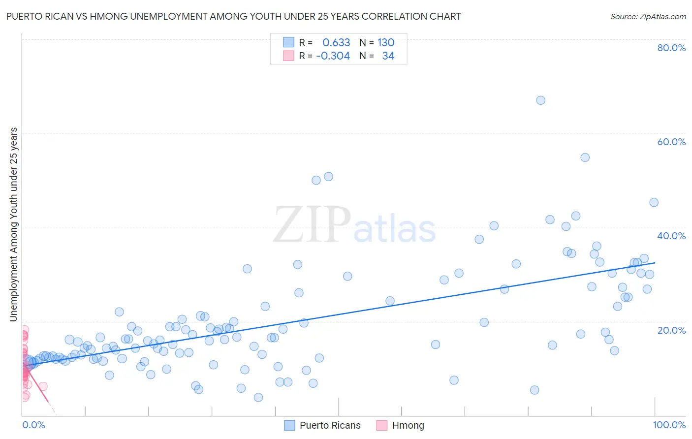 Puerto Rican vs Hmong Unemployment Among Youth under 25 years