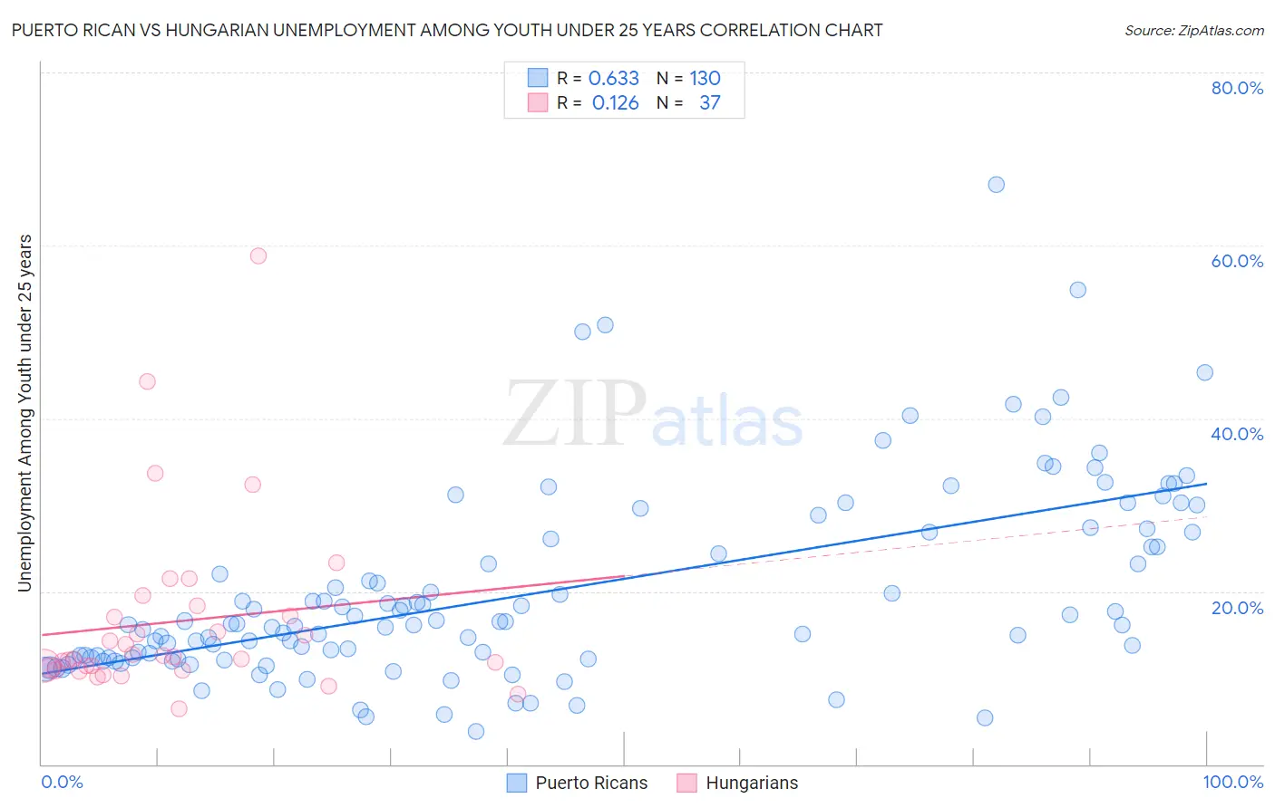 Puerto Rican vs Hungarian Unemployment Among Youth under 25 years