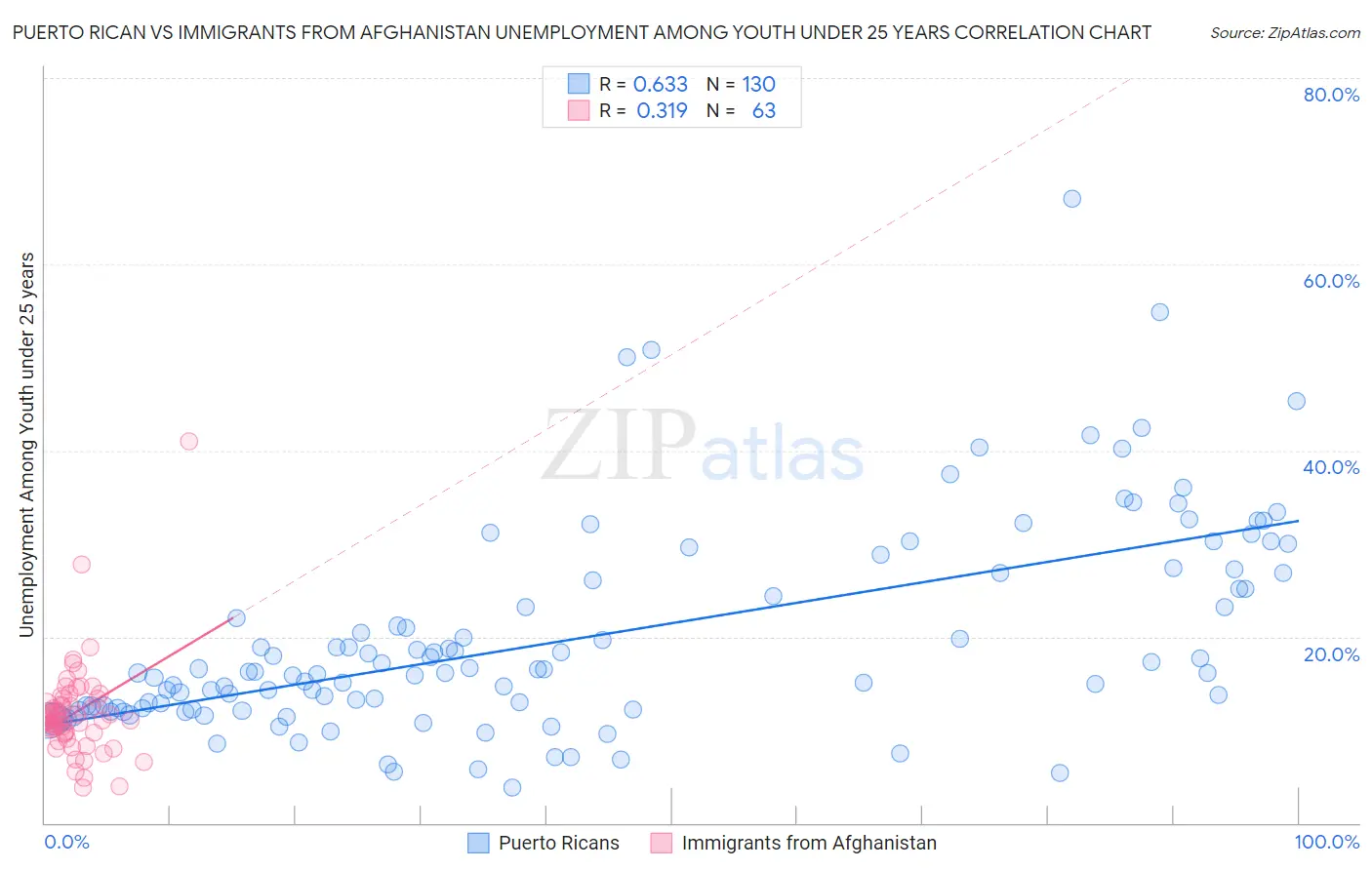 Puerto Rican vs Immigrants from Afghanistan Unemployment Among Youth under 25 years