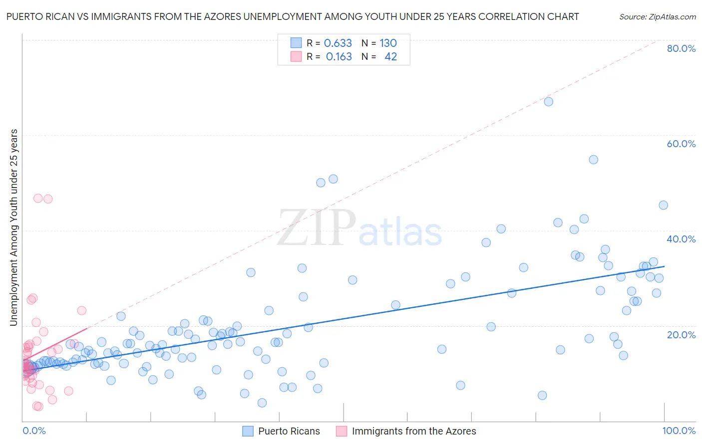 Puerto Rican vs Immigrants from the Azores Unemployment Among Youth under 25 years